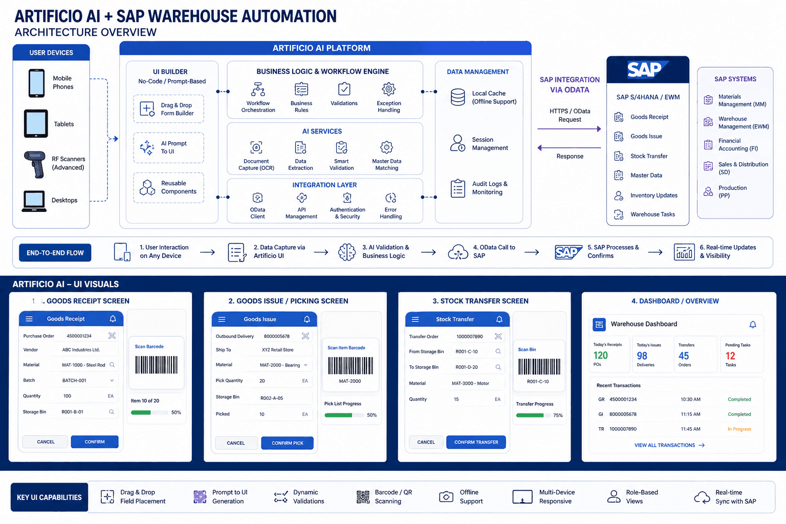 SAP Warehouse Automation with Artificio AI