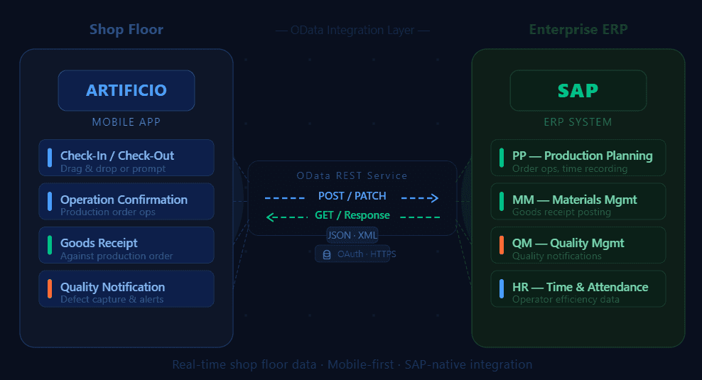 SAP Automation for Production Order Confirmations using AI
