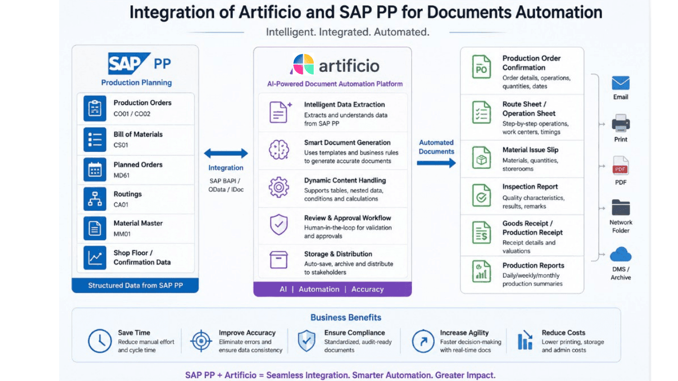SAP Production Planning (PP) Document Automation : The Complete Guide