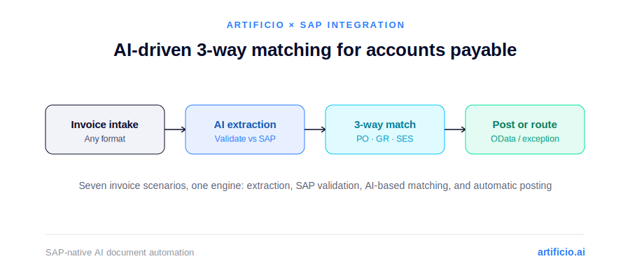 Automating SAP Accounts Payable Invoices : The Complete Guide