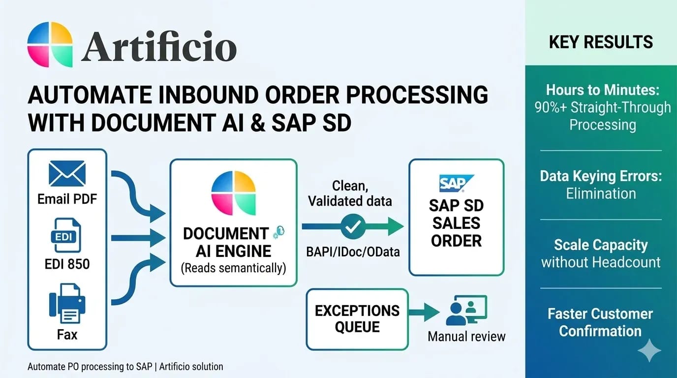 SAP SD and Document AI: Automating the Inbound Side of Sales Order Processing