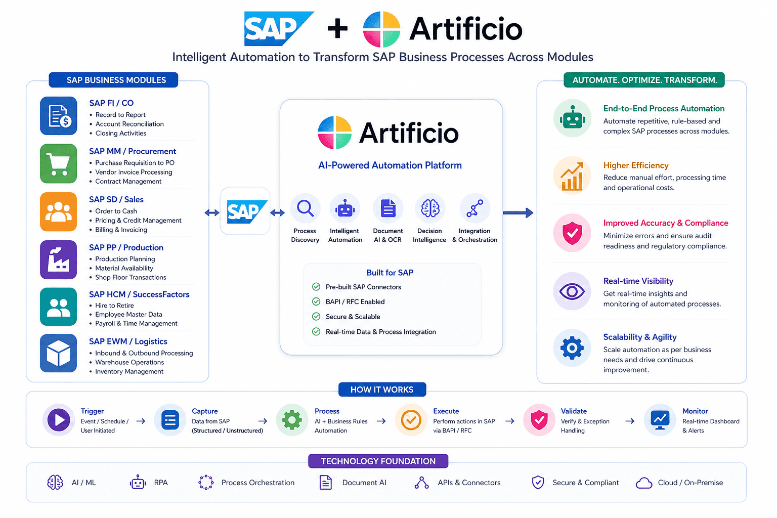 AI-Powered SAP Automation: The Complete Transformation Guide for Modern SAP Customers