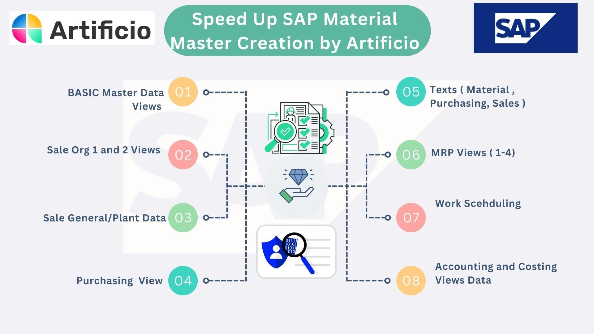 Revolutionize SAP Material Master or Product Master Creation in S/4HANA With Artificio